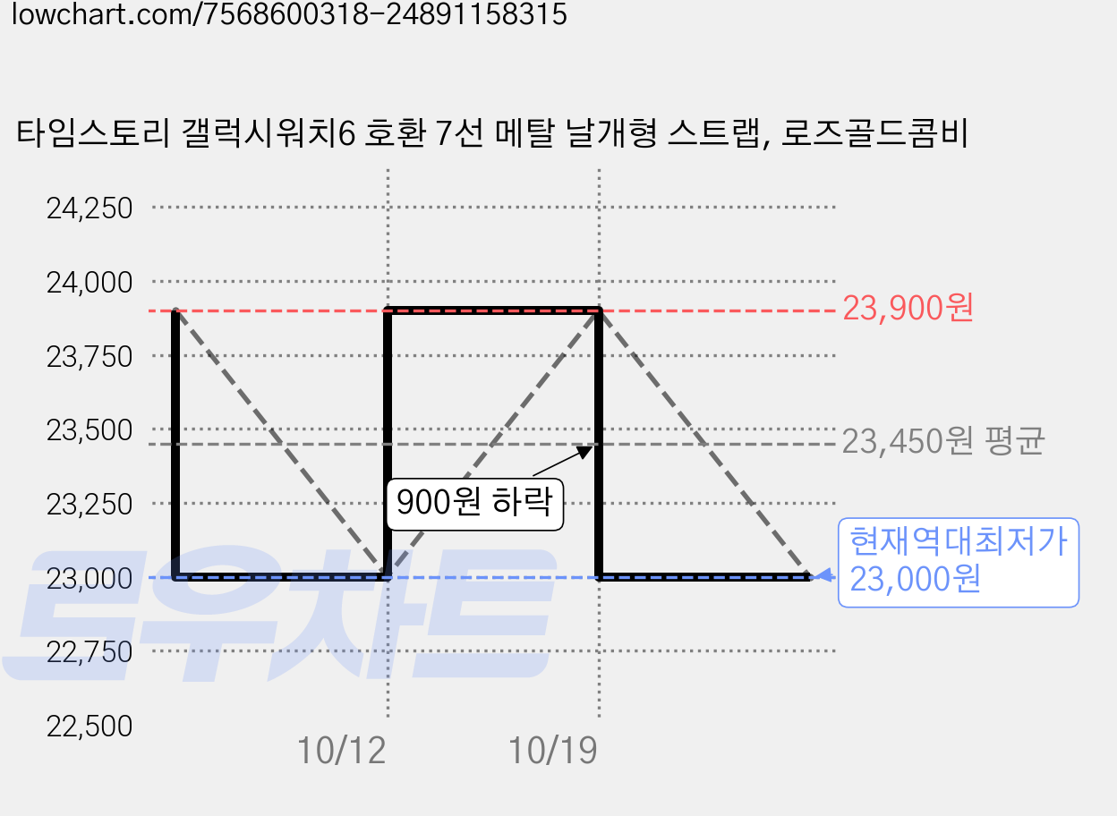 타임스토리 갤럭시워치6 호환 7선 메탈 날개형 스트랩, 로즈골드콤비 가격 변동 차트, 현재가 23,000원, 역대최저가