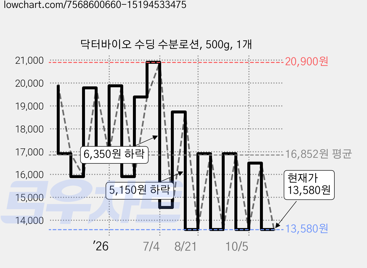 닥터바이오 수딩 수분로션, 500g, 1개 가격 변동 차트, 현재가 13,580원, 관측 최저가 13,430원