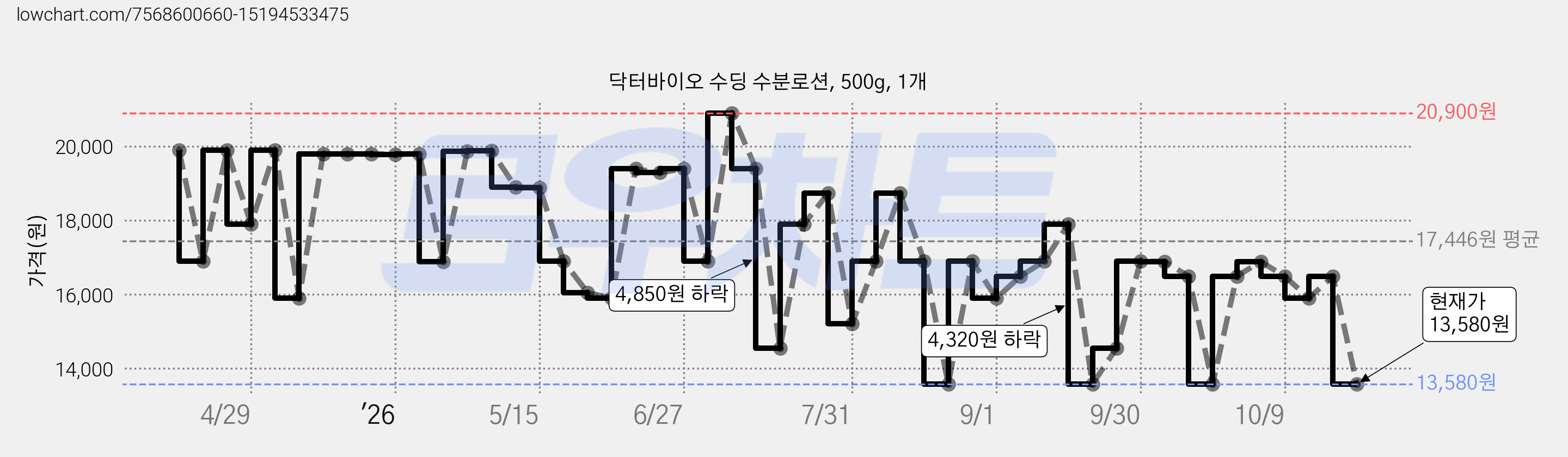 닥터바이오 수딩 수분로션, 500g, 1개 가격 변동 차트, 현재가 13,580원, 관측 최저가 13,430원
