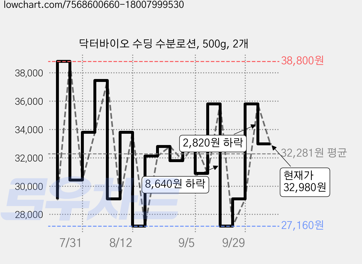 닥터바이오 수딩 수분로션, 500g, 2개 가격 변동 차트, 현재가 32,980원, 관측 최저가 26,850원
