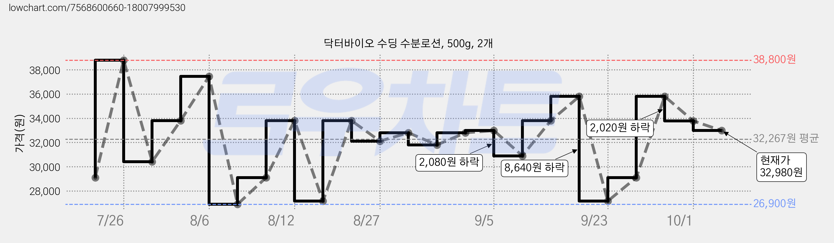 닥터바이오 수딩 수분로션, 500g, 2개 가격 변동 차트, 현재가 32,980원, 관측 최저가 26,850원