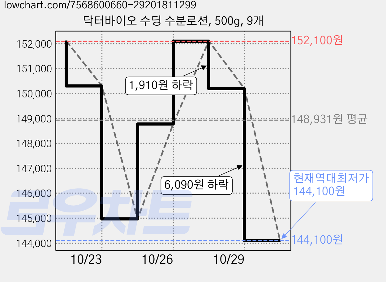 닥터바이오 수딩 수분로션, 500g, 9개 가격 변동 차트, 현재가 144,100원, 역대최저가