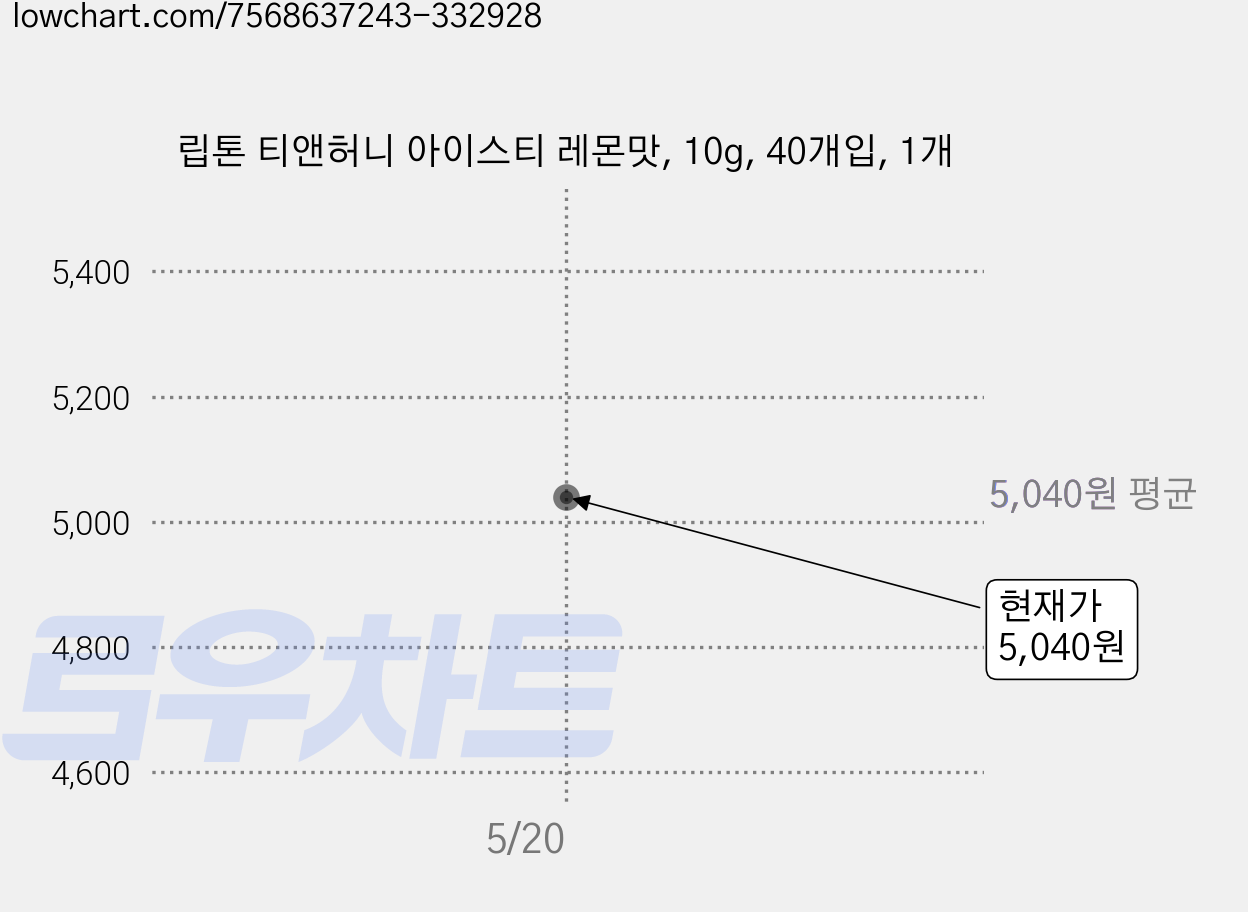 립톤 티앤허니 아이스티 레몬맛, 10g, 40개입, 1개 가격 변동 차트, 현재가 5,040원