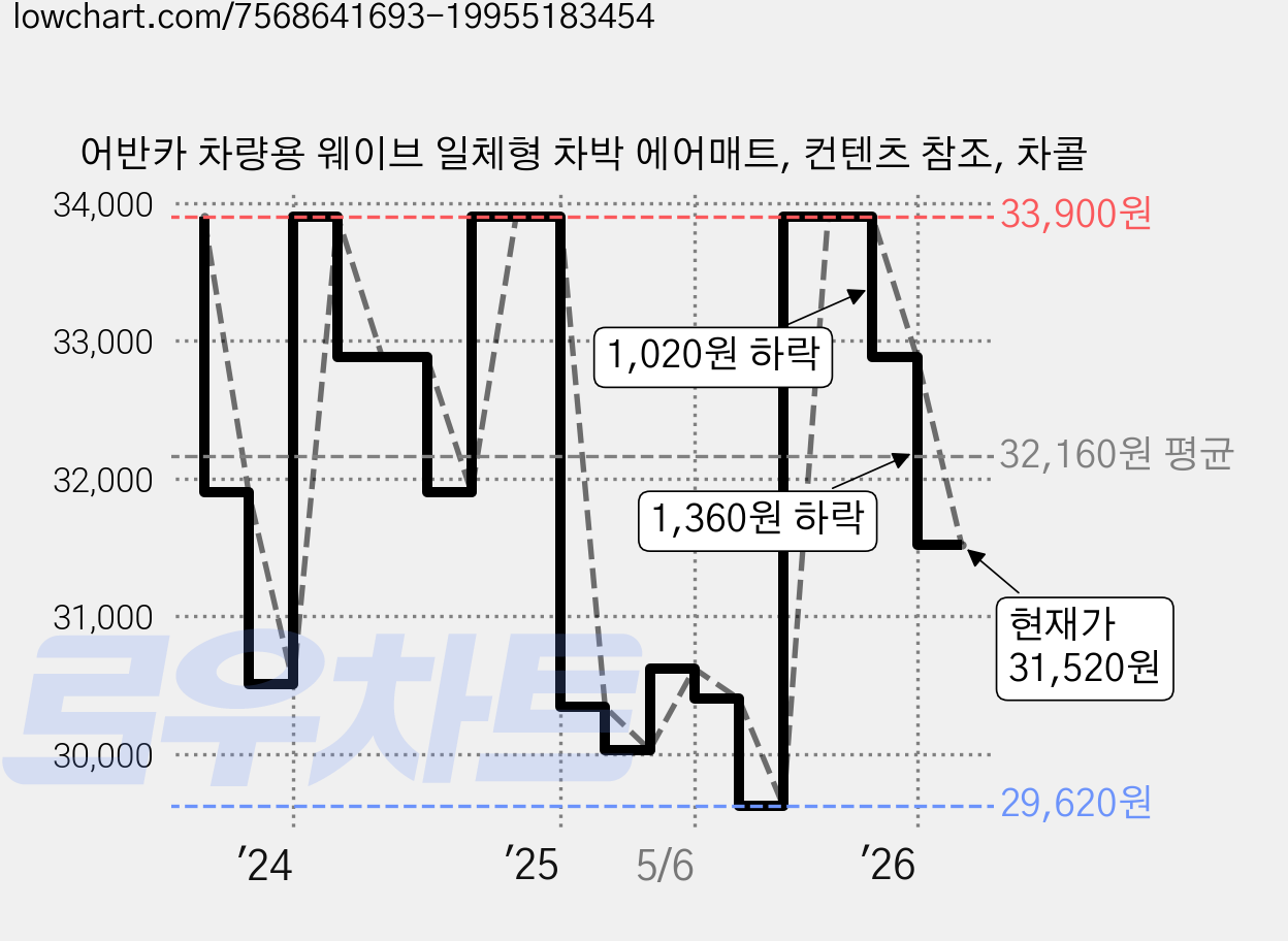 어반카 차량용 웨이브 일체형 차박 에어매트, 컨텐츠 참조, 차콜 가격 변동 차트, 현재가 31,520원, 관측 최저가 29,620원