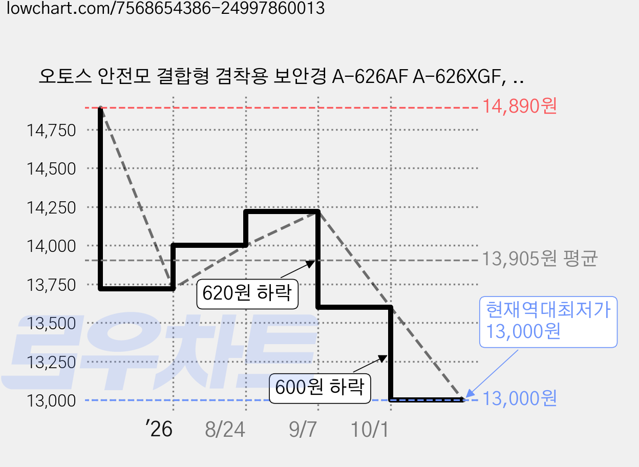 오토스 안전모 결합형 겸착용 보안경 A-626AF A-626XGF, 투명, 1개 가격 변동 차트, 현재가 13,000원, 역대최저가