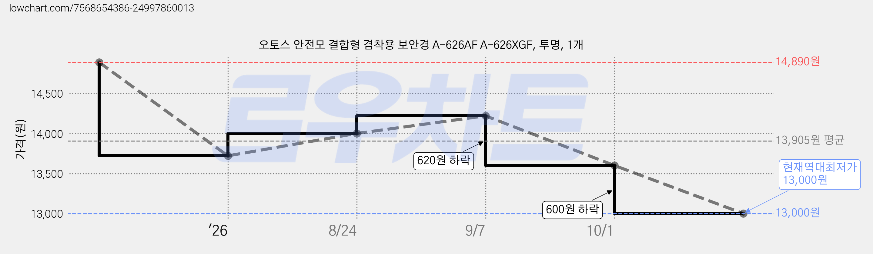오토스 안전모 결합형 겸착용 보안경 A-626AF A-626XGF, 투명, 1개 가격 변동 차트, 현재가 13,000원, 역대최저가