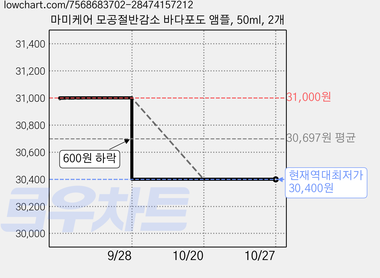마미케어 모공절반감소 바다포도 앰플, 50ml, 2개 가격 변동 차트, 현재가 30,400원, 역대최저가