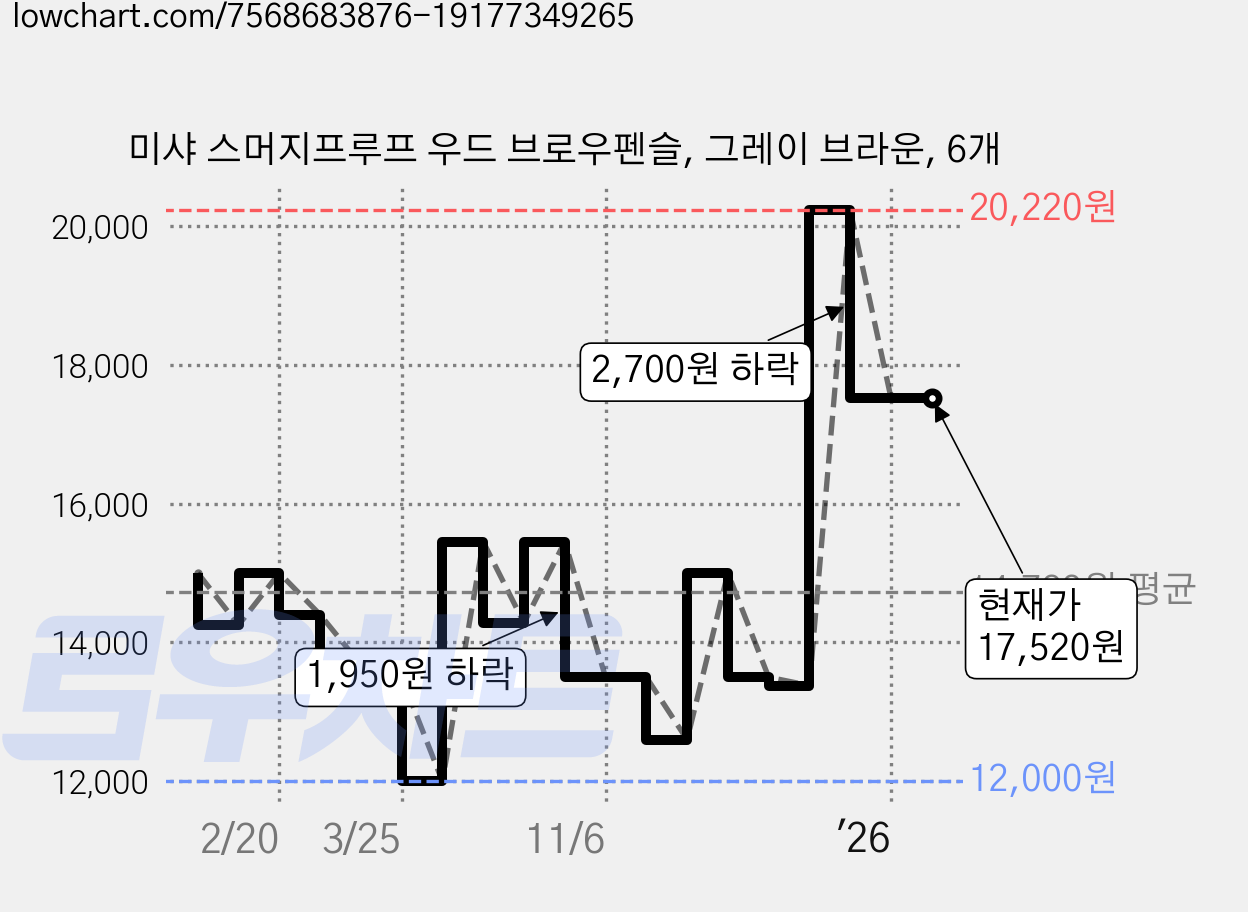 미샤 스머지프루프 우드 브로우펜슬, 그레이 브라운, 6개 가격 변동 차트, 현재가 17,520원, 관측 최저가 12,000원