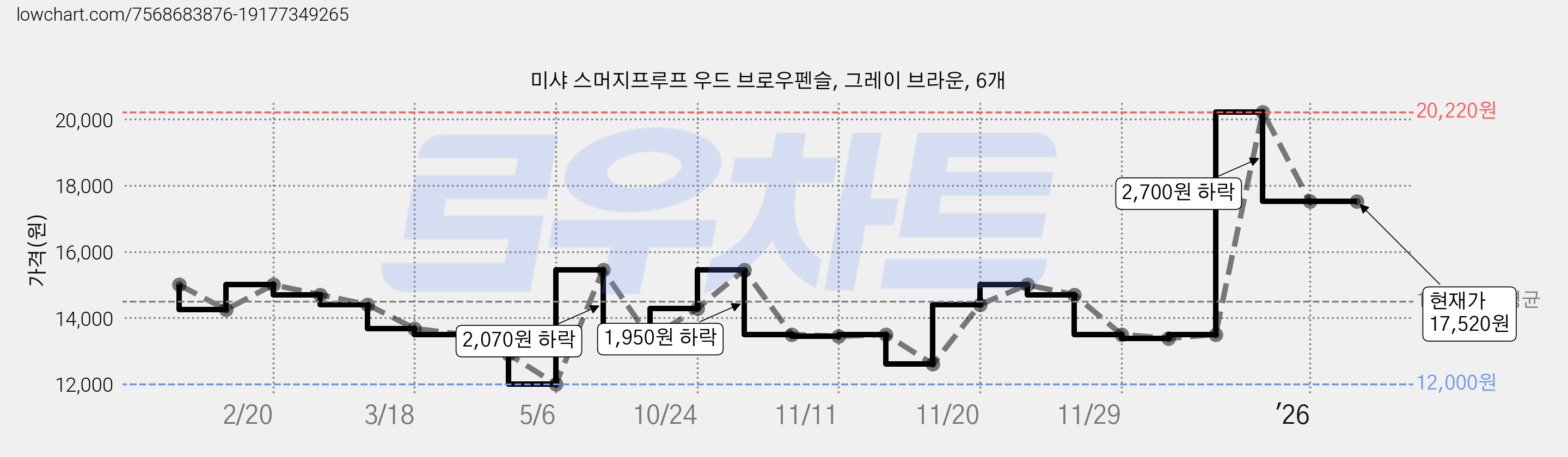 미샤 스머지프루프 우드 브로우펜슬, 그레이 브라운, 6개 가격 변동 차트, 현재가 17,520원, 관측 최저가 12,000원