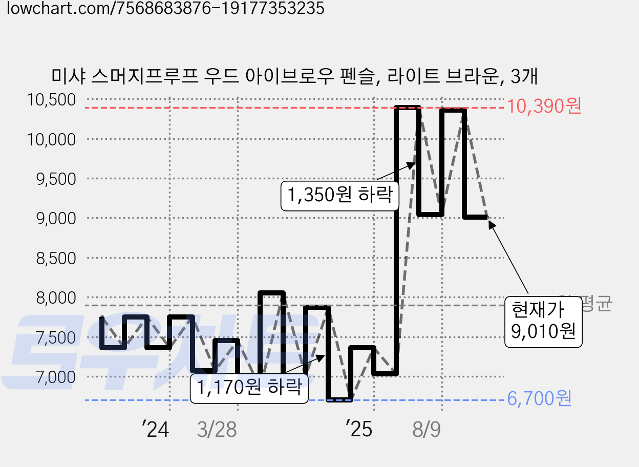 미샤 스머지프루프 우드 아이브로우 펜슬, 라이트 브라운, 3개 가격 변동 차트, 현재가 9,010원, 관측 최저가 6,400원