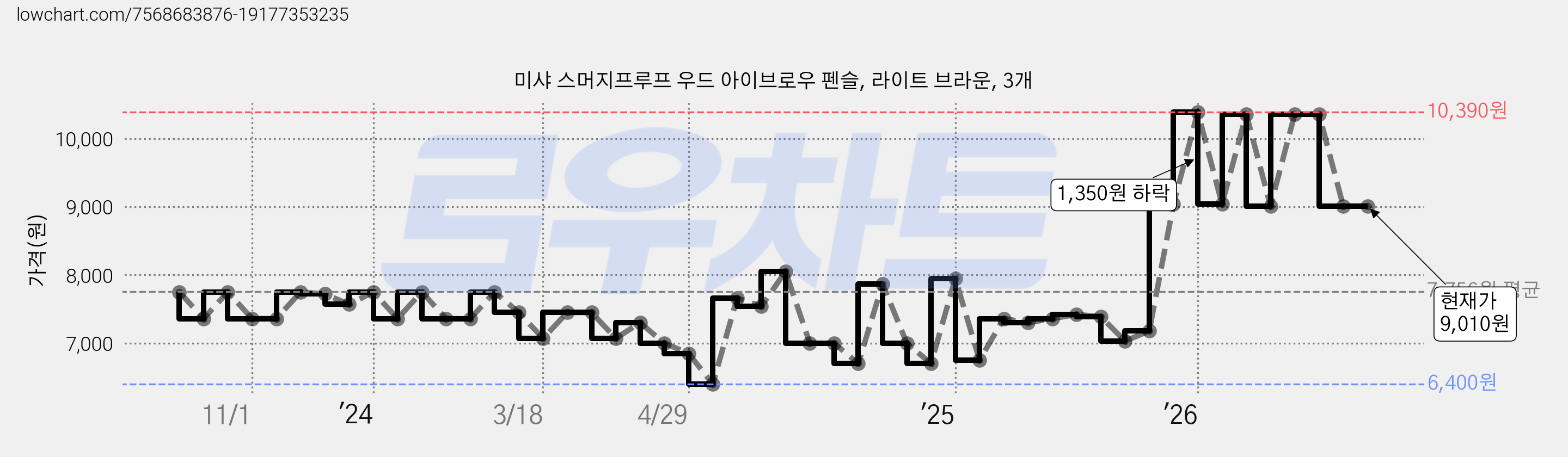 미샤 스머지프루프 우드 아이브로우 펜슬, 라이트 브라운, 3개 가격 변동 차트, 현재가 9,010원, 관측 최저가 6,400원