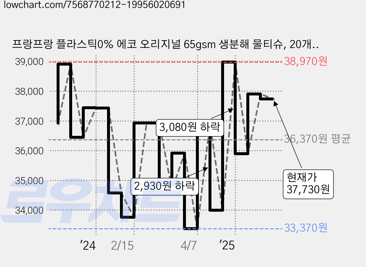 프랑프랑 플라스틱0% 에코 오리지널 65gsm 생분해 물티슈, 20개, 70매입 가격 변동 차트, 현재가 37,730원, 관측 최저가 33,370원
