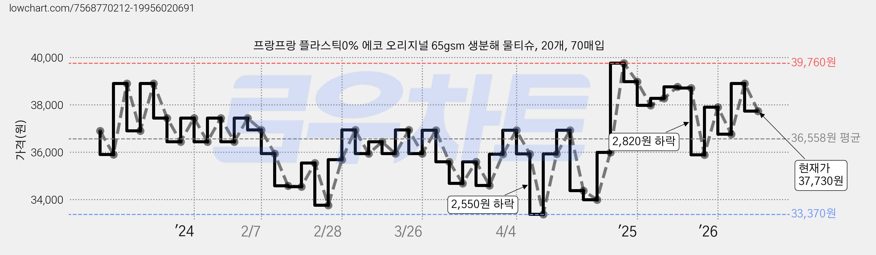 프랑프랑 플라스틱0% 에코 오리지널 65gsm 생분해 물티슈, 20개, 70매입 가격 변동 차트, 현재가 37,730원, 관측 최저가 33,370원