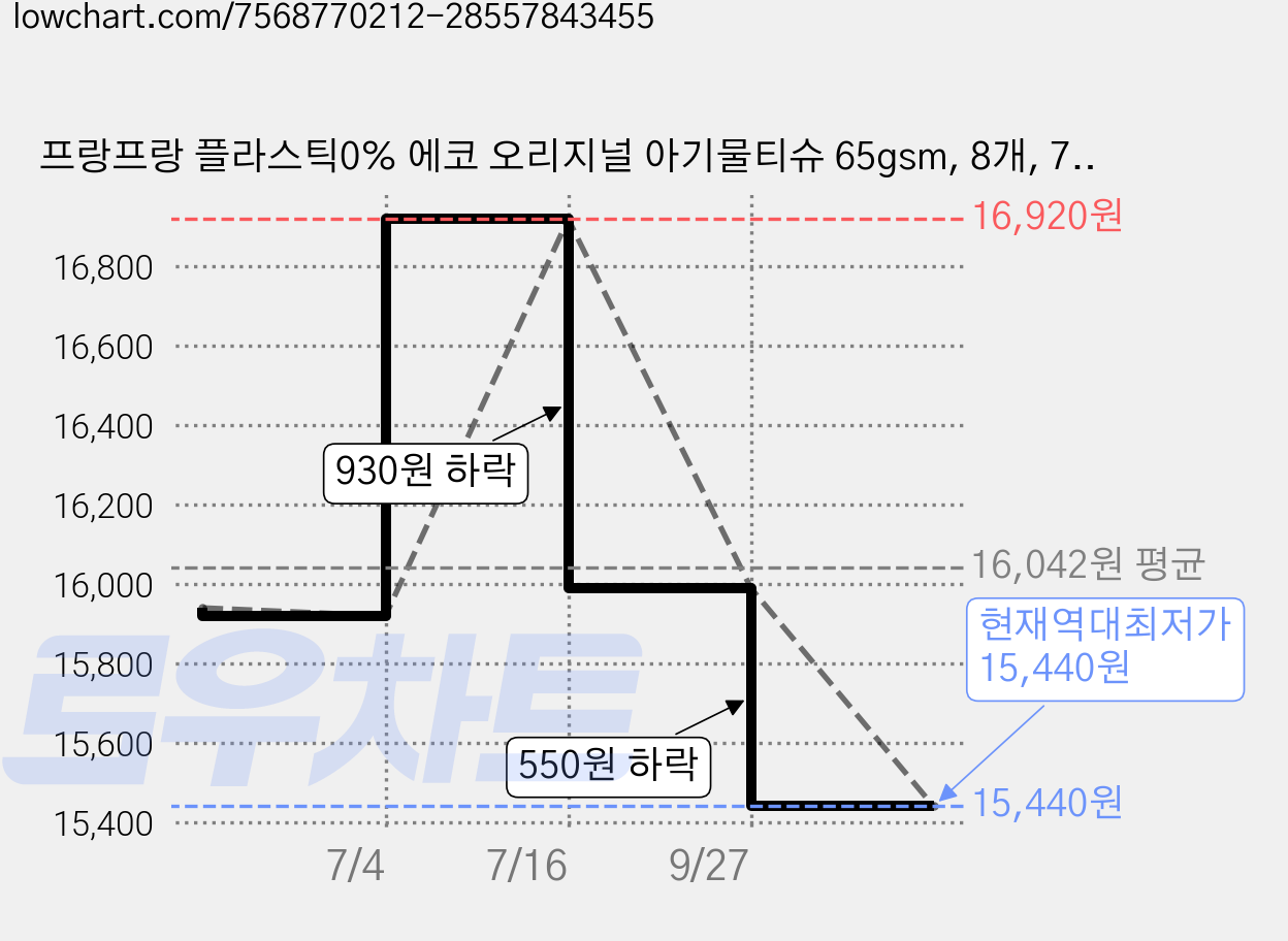 프랑프랑 플라스틱0% 에코 오리지널 아기물티슈 65gsm, 8개, 70매입 가격 변동 차트, 현재가 15,440원, 역대최저가