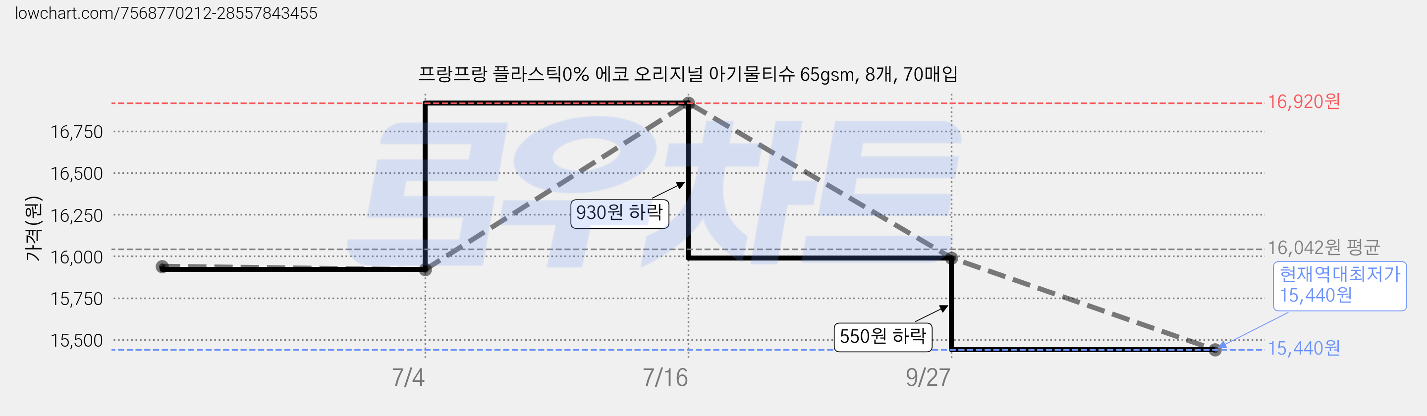 프랑프랑 플라스틱0% 에코 오리지널 아기물티슈 65gsm, 8개, 70매입 가격 변동 차트, 현재가 15,440원, 역대최저가