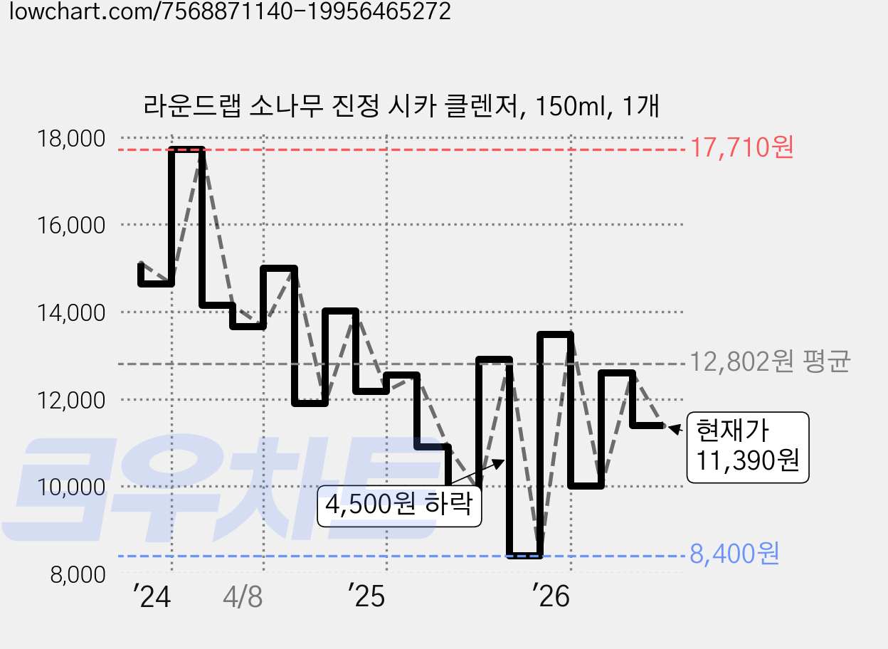 라운드랩 소나무 진정 시카 클렌저, 150ml, 1개 가격 변동 차트, 현재가 11,390원, 관측 최저가 8,400원