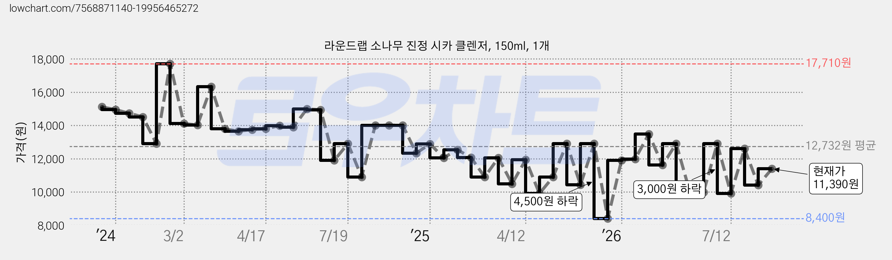 라운드랩 소나무 진정 시카 클렌저, 150ml, 1개 가격 변동 차트, 현재가 11,390원, 관측 최저가 8,400원