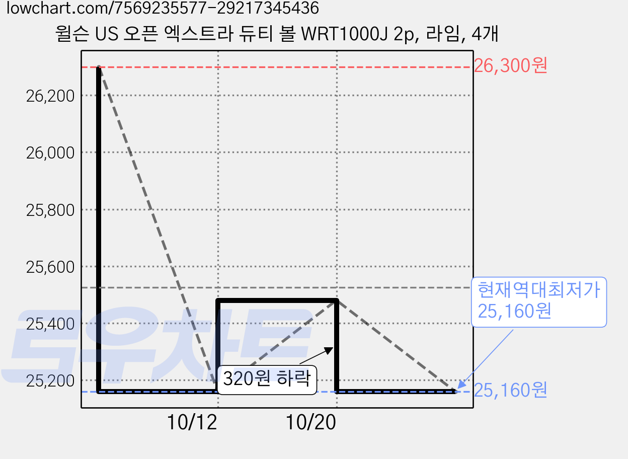 윌슨 US 오픈 엑스트라 듀티 볼 WRT1000J 2p, 라임, 4개 가격 변동 차트, 현재가 25,160원, 역대최저가