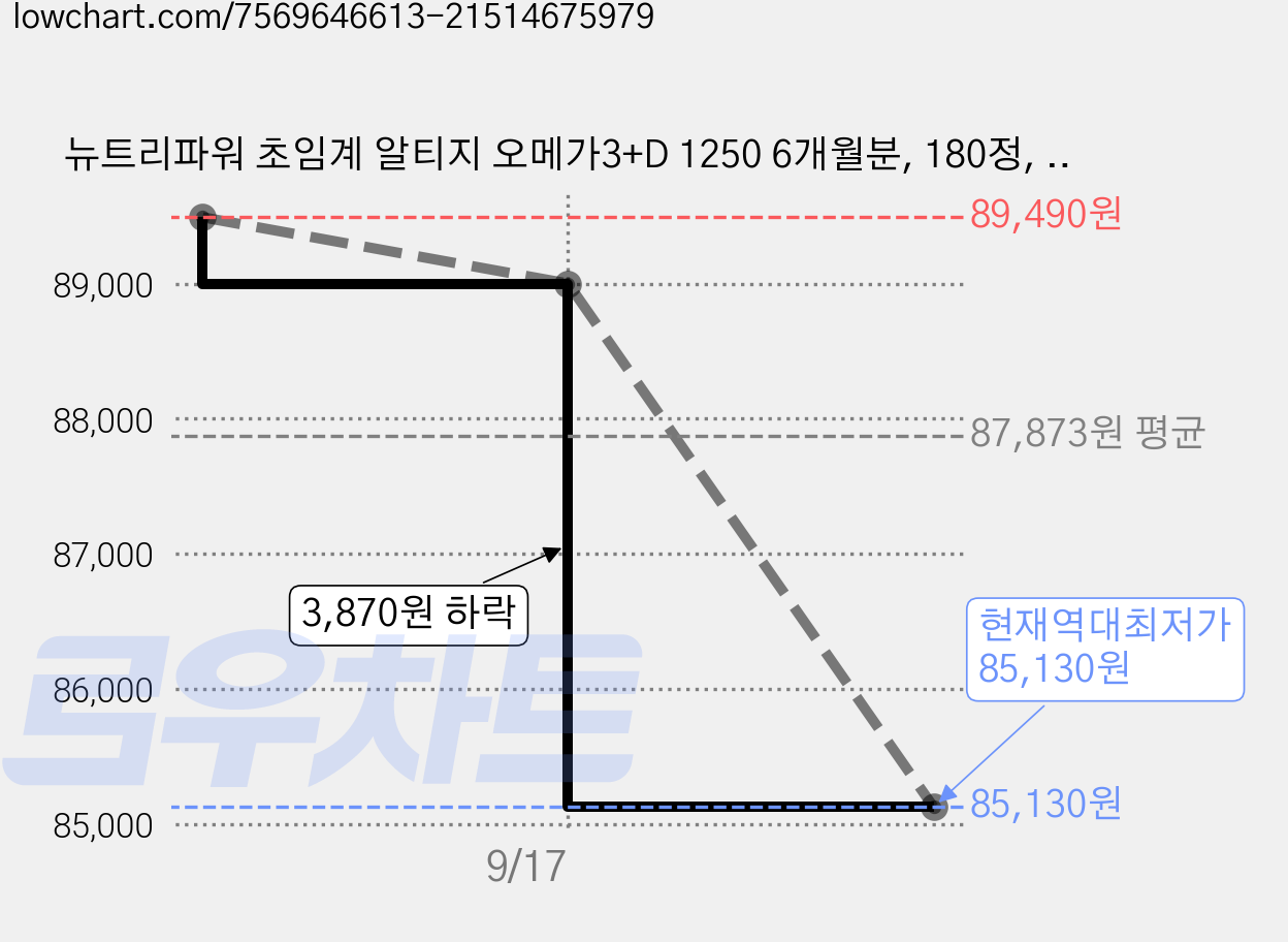 뉴트리파워 초임계 알티지 오메가3+D 1250 6개월분, 180정, 2개 가격 변동 차트, 현재가 85,130원, 역대최저가