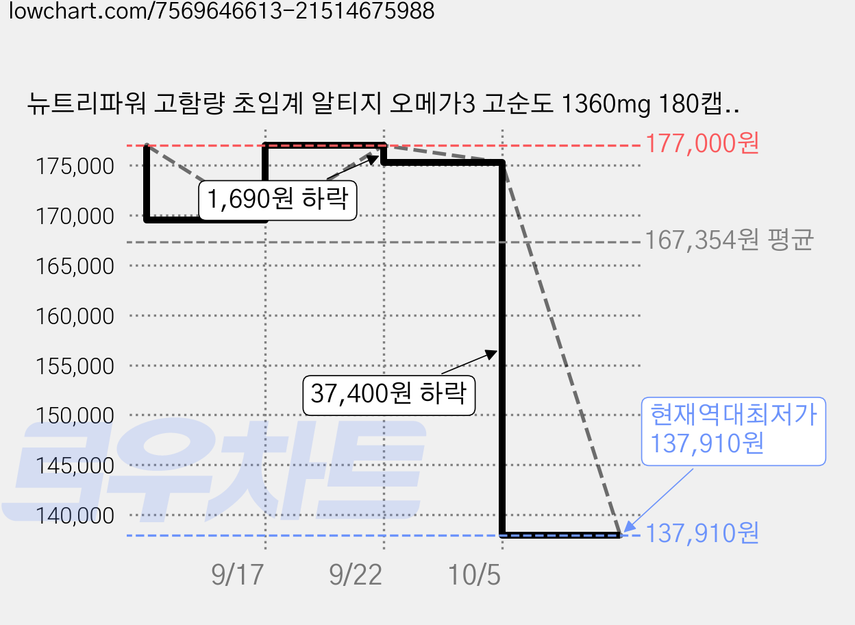 뉴트리파워 고함량 초임계 알티지 오메가3 고순도 1360mg 180캡슐, 180정, 4개 가격 변동 차트, 현재가 137,910원, 역대최저가