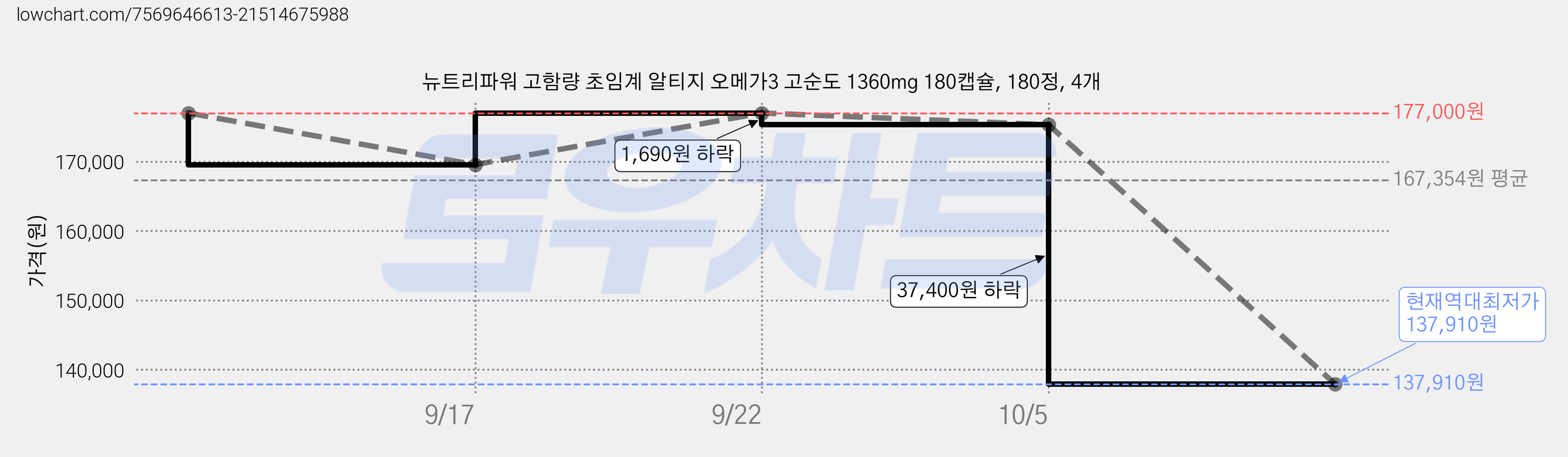 뉴트리파워 고함량 초임계 알티지 오메가3 고순도 1360mg 180캡슐, 180정, 4개 가격 변동 차트, 현재가 137,910원, 역대최저가