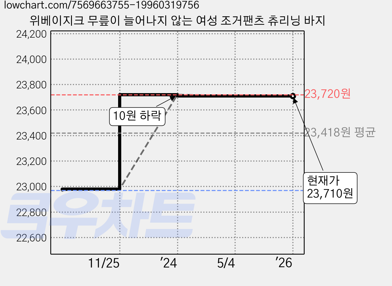위베이지크 무릎이 늘어나지 않는 여성 조거팬츠 츄리닝 바지 가격 변동 차트, 현재가 23,710원, 역대최저가