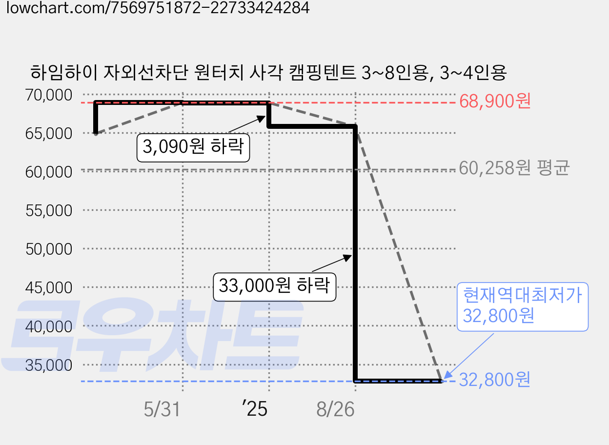 하임하이 자외선차단 원터치 사각 캠핑텐트 3~8인용, 3~4인용 가격 변동 차트, 현재가 32,800원, 역대최저가