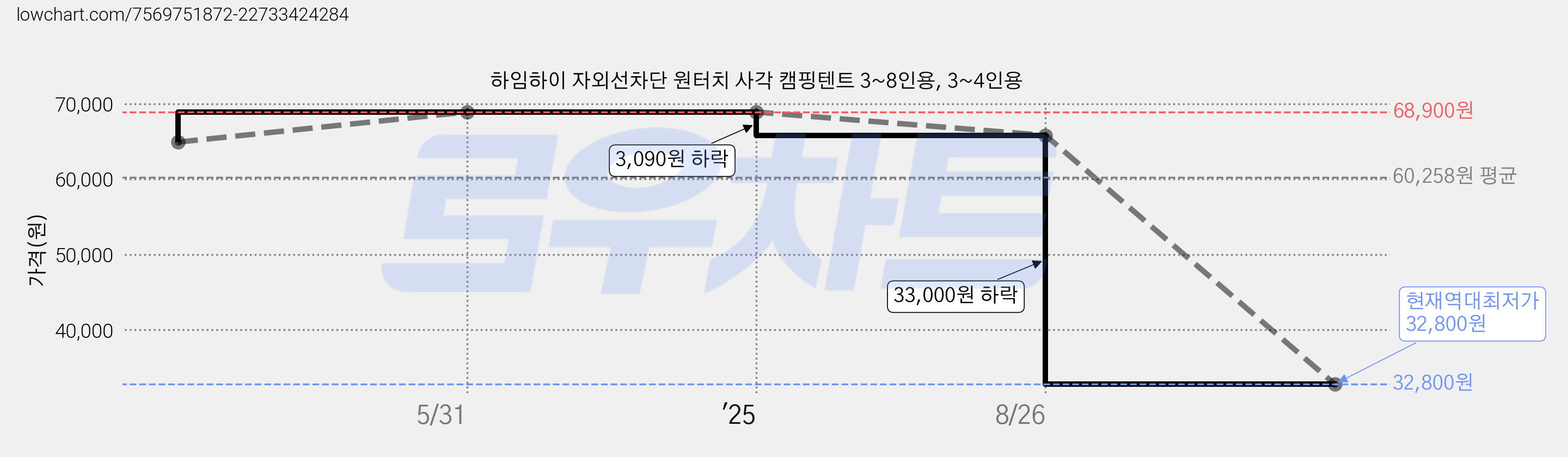 하임하이 자외선차단 원터치 사각 캠핑텐트 3~8인용, 3~4인용 가격 변동 차트, 현재가 32,800원, 역대최저가