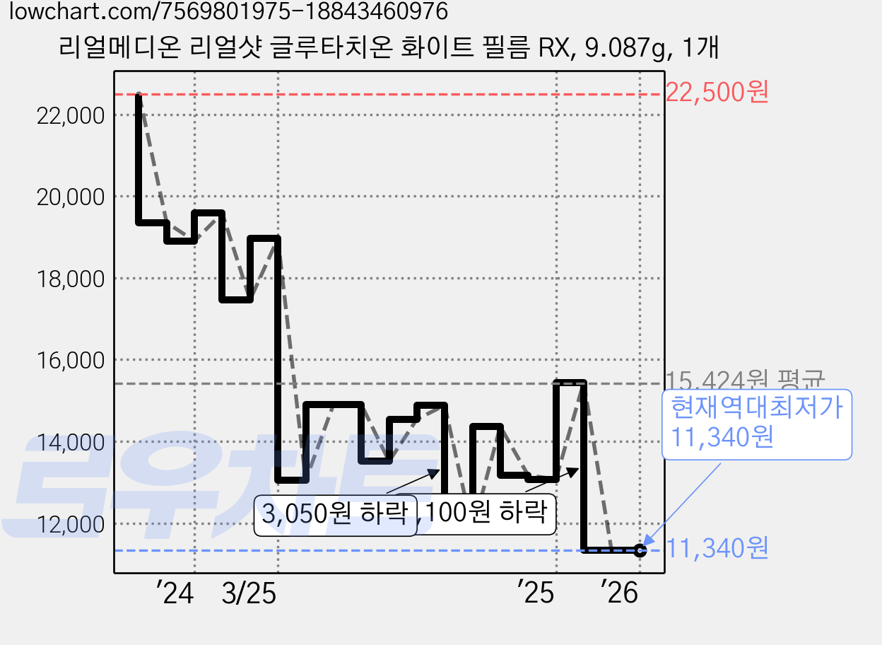 리얼메디온 리얼샷 글루타치온 화이트 필름 RX, 9.087g, 1개 가격 변동 차트, 현재가 11,340원, 역대최저가