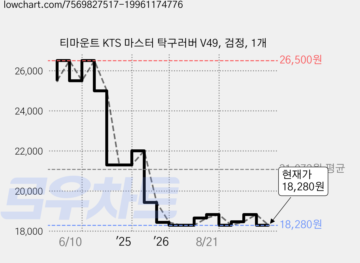 티마운트 KTS 마스터 탁구러버 V49, 검정, 1개 가격 변동 차트, 현재가 18,280원, 관측 최저가 18,270원