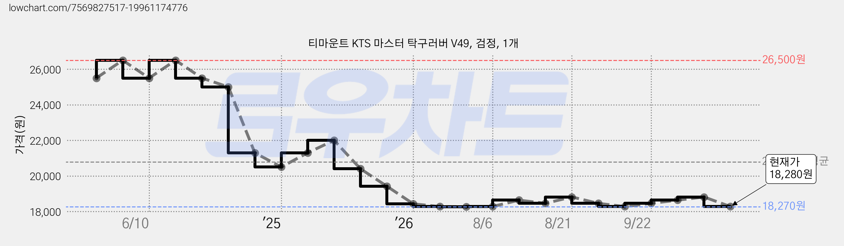티마운트 KTS 마스터 탁구러버 V49, 검정, 1개 가격 변동 차트, 현재가 18,280원, 관측 최저가 18,270원