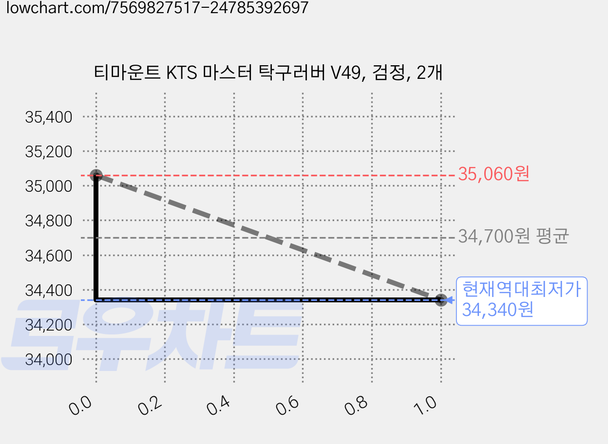 티마운트 KTS 마스터 탁구러버 V49, 검정, 2개 가격 변동 차트, 현재가 34,340원, 역대최저가