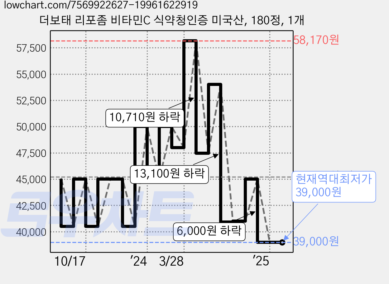 더보태 리포좀 비타민C 식약청인증 미국산, 180정, 1개 가격 변동 차트, 현재가 39,000원, 역대최저가