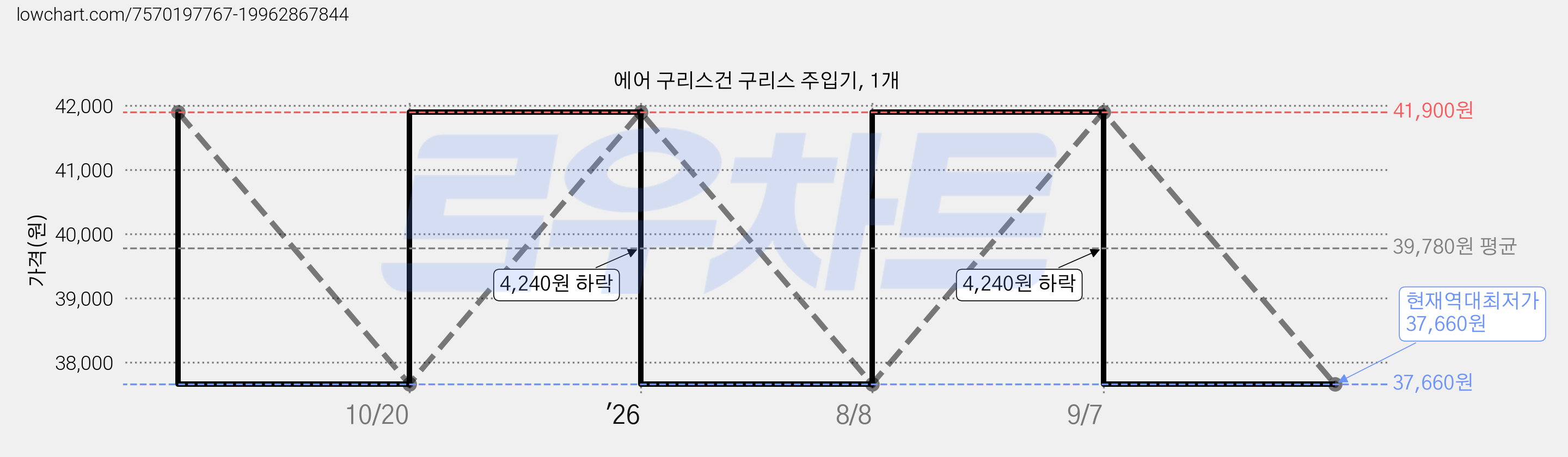 에어 구리스건 구리스 주입기, 1개 가격 변동 차트, 현재가 37,660원, 역대최저가