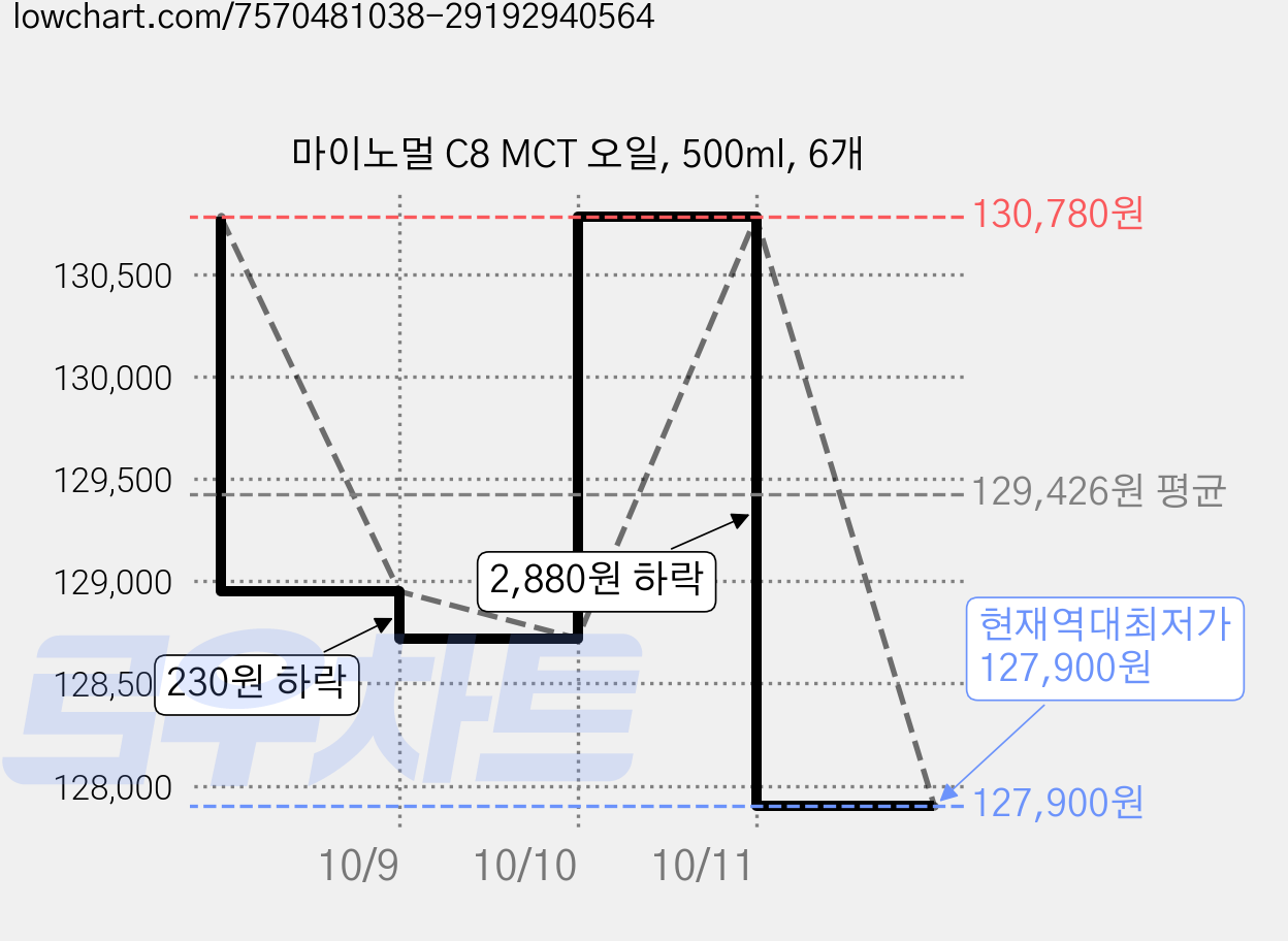 마이노멀 C8 MCT 오일, 500ml, 6개 가격 변동 차트, 현재가 127,900원, 역대최저가