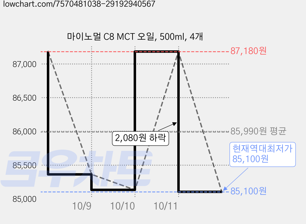 마이노멀 C8 MCT 오일, 500ml, 4개 가격 변동 차트, 현재가 85,100원, 역대최저가