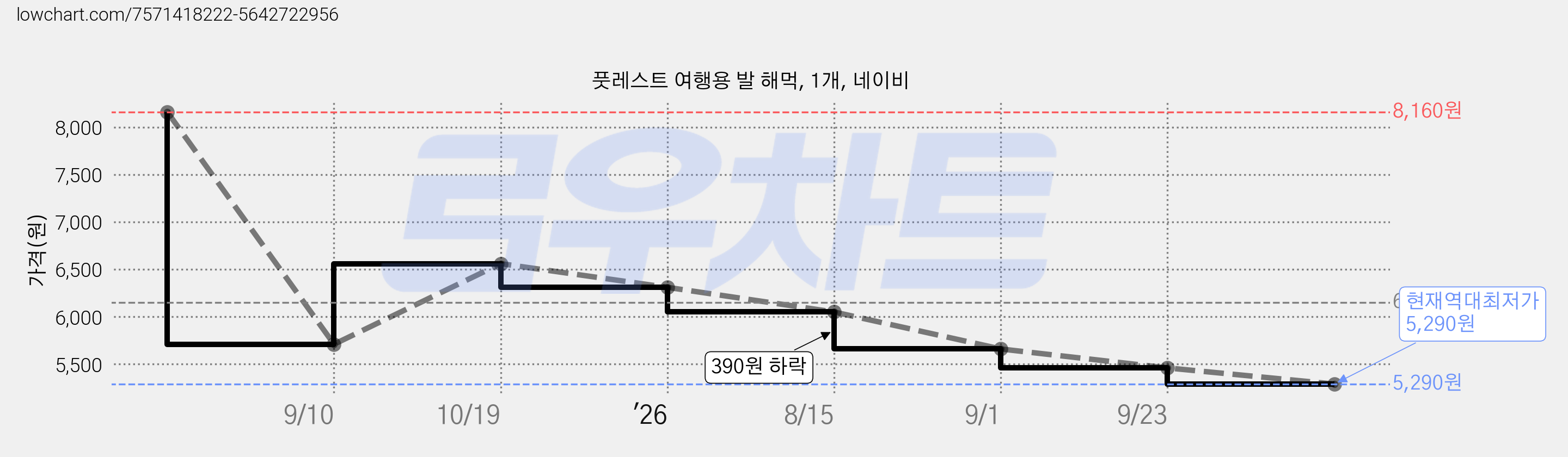 풋레스트 여행용 발 해먹, 1개, 네이비 가격 변동 차트, 현재가 5,290원, 역대최저가