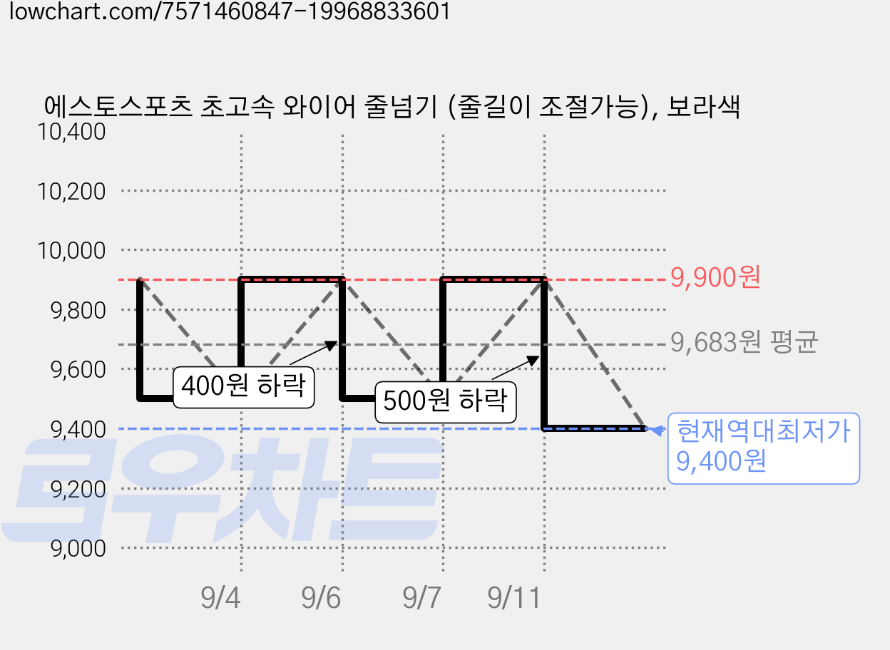 에스토스포츠 초고속 와이어 줄넘기 (줄길이 조절가능), 보라색 가격 변동 차트, 현재가 9,400원, 역대최저가