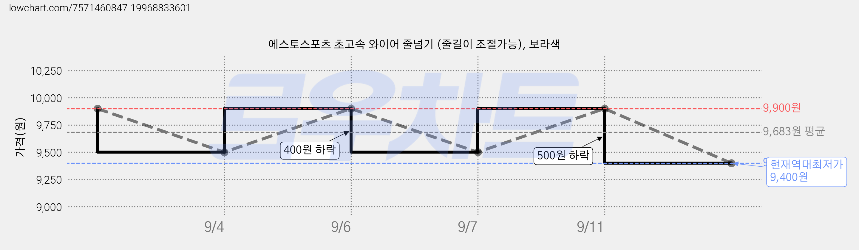 에스토스포츠 초고속 와이어 줄넘기 (줄길이 조절가능), 보라색 가격 변동 차트, 현재가 9,400원, 역대최저가