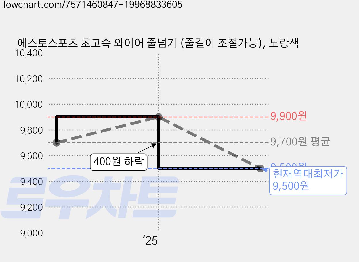 에스토스포츠 초고속 와이어 줄넘기 (줄길이 조절가능), 노랑색 가격 변동 차트, 현재가 9,500원, 역대최저가