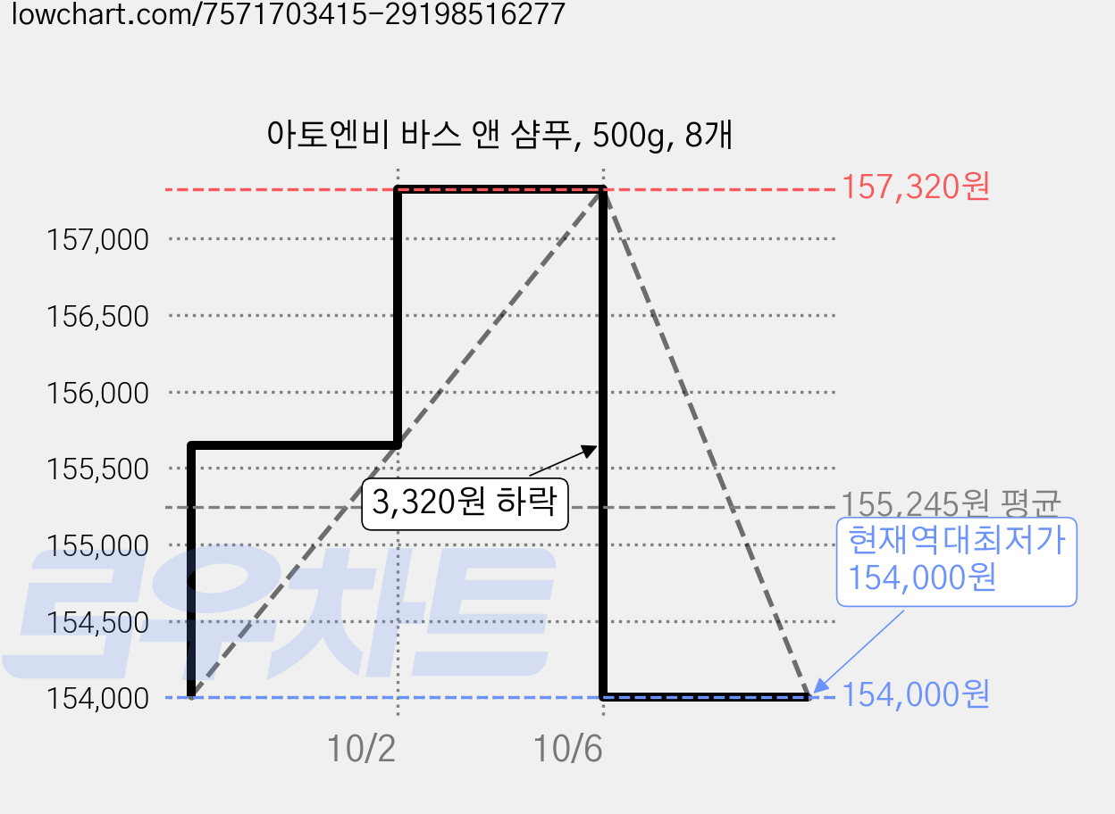아토엔비 바스 앤 샴푸, 500g, 8개 가격 변동 차트, 현재가 154,000원, 역대최저가