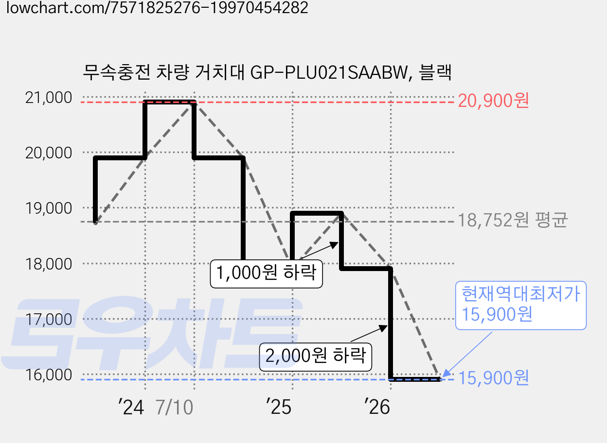무속충전 차량 거치대 GP-PLU021SAABW, 블랙 가격 변동 차트, 현재가 15,900원, 역대최저가