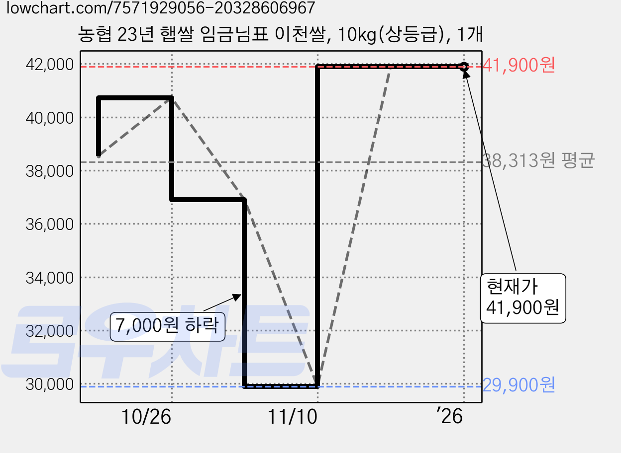 농협 23년 햅쌀 임금님표 이천쌀, 10kg(상등급), 1개 가격 변동 차트, 현재가 41,900원, 역대최저가