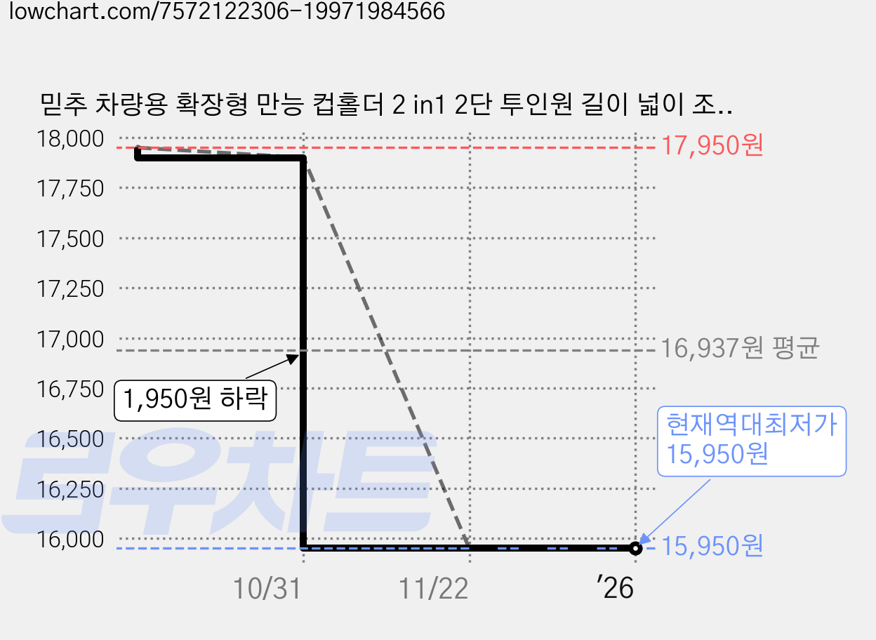 믿추 차량용 확장형 만능 컵홀더 2 in1 2단 투인원 길이 넓이 조절 확장 대용량 멀티 음료거치대 컵라면 텀블러 큰컵 확장형 태블릿 거치대, 관절형, 1개 가격 변동 차트, 현재가 15,950원, 역대최저가