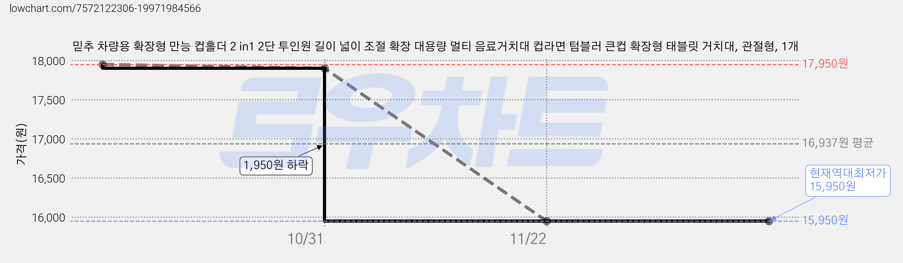 믿추 차량용 확장형 만능 컵홀더 2 in1 2단 투인원 길이 넓이 조절 확장 대용량 멀티 음료거치대 컵라면 텀블러 큰컵 확장형 태블릿 거치대, 관절형, 1개 가격 변동 차트, 현재가 15,950원, 역대최저가