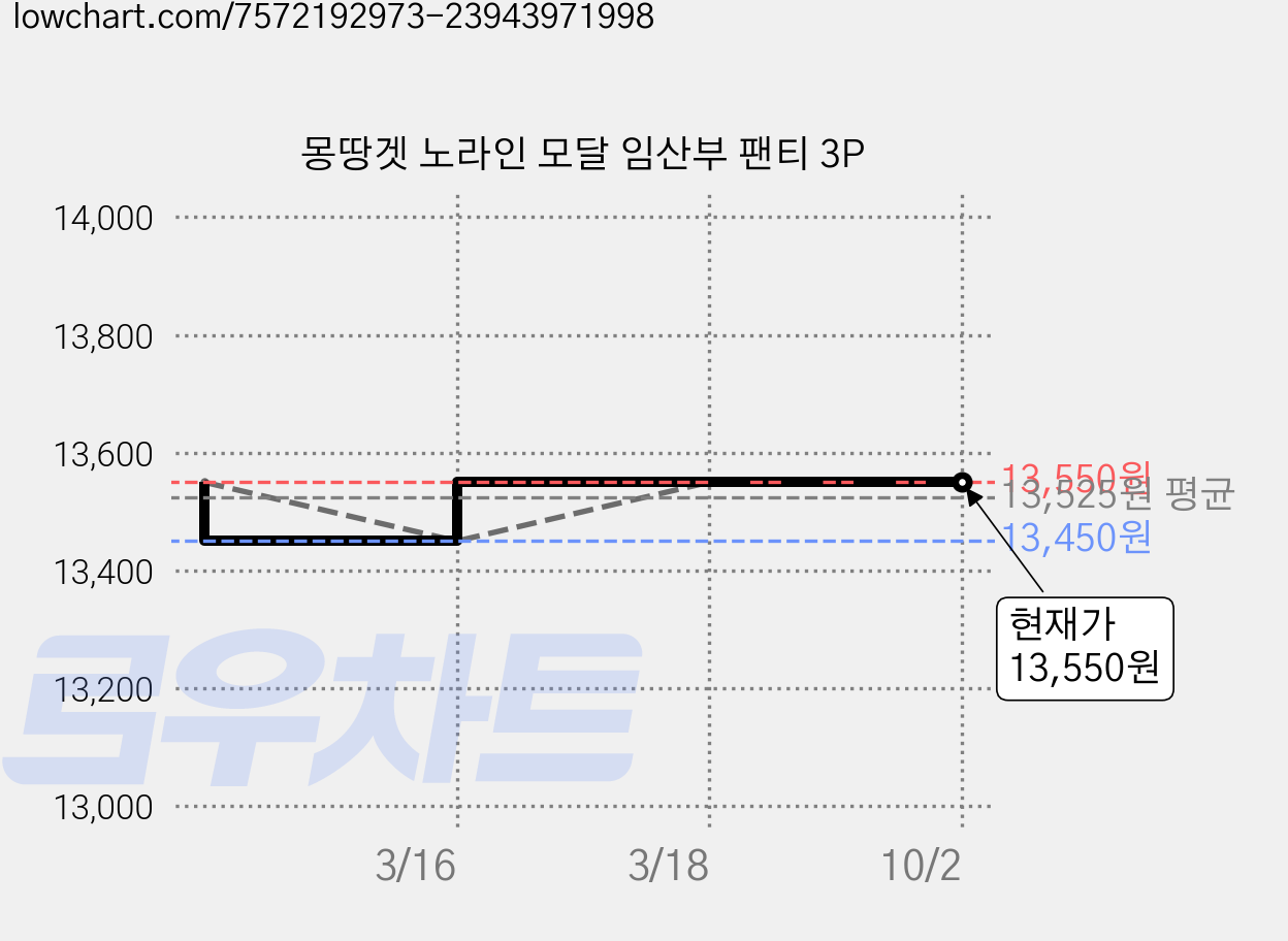 몽땅겟 노라인 모달 임산부 팬티 3P 가격 변동 차트, 현재가 13,550원, 관측 최저가 13,450원
