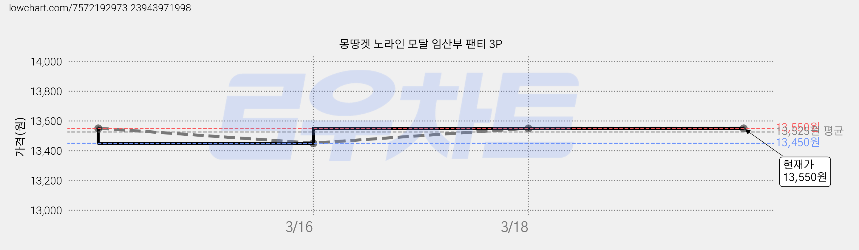 몽땅겟 노라인 모달 임산부 팬티 3P 가격 변동 차트, 현재가 13,550원, 관측 최저가 13,450원