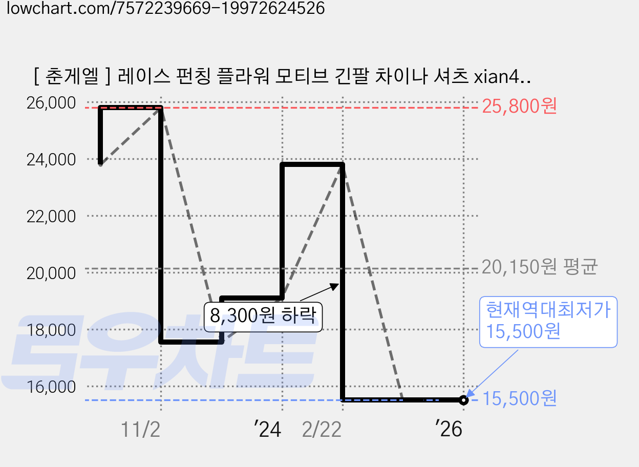 [ 춘게엘 ] 레이스 펀칭 플라워 모티브 긴팔 차이나 셔츠 xian425 가격 변동 차트, 현재가 15,500원, 역대최저가