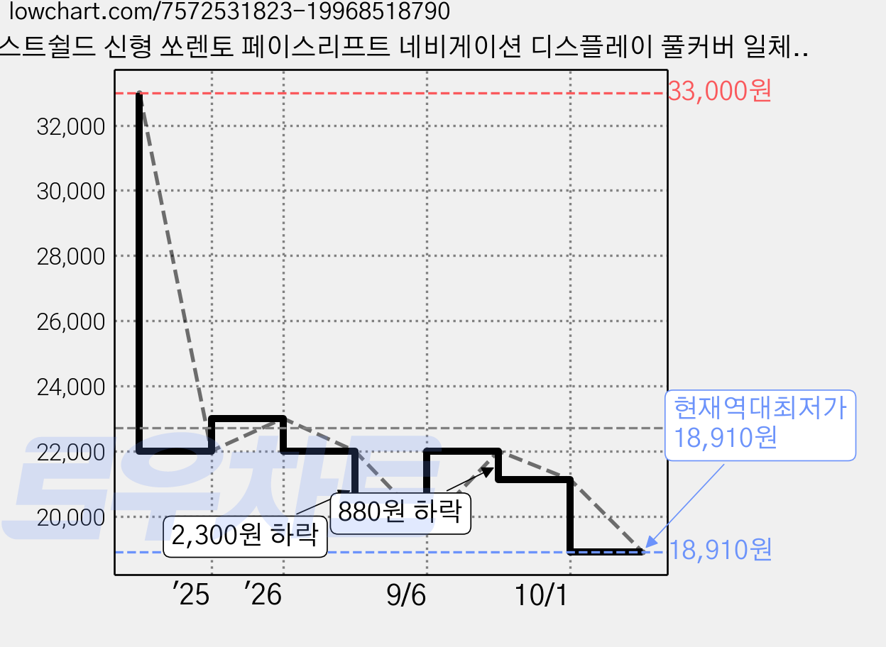 저스트쉴드 신형 쏘렌토 페이스리프트 네비게이션 디스플레이 풀커버 일체형 보호필름 초고투명 FHD MQ4 가격 변동 차트, 현재가 18,910원, 역대최저가