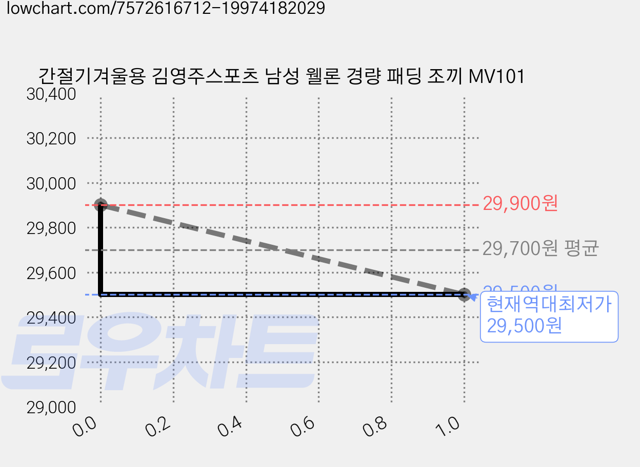 간절기겨울용 김영주스포츠 남성 웰론 경량 패딩 조끼 MV101 가격 변동 차트, 현재가 29,500원, 역대최저가